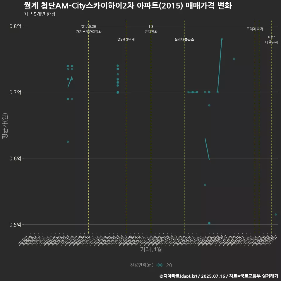 월계 첨단AM-City스카이하이2차 아파트(2015) 매매가격 변화