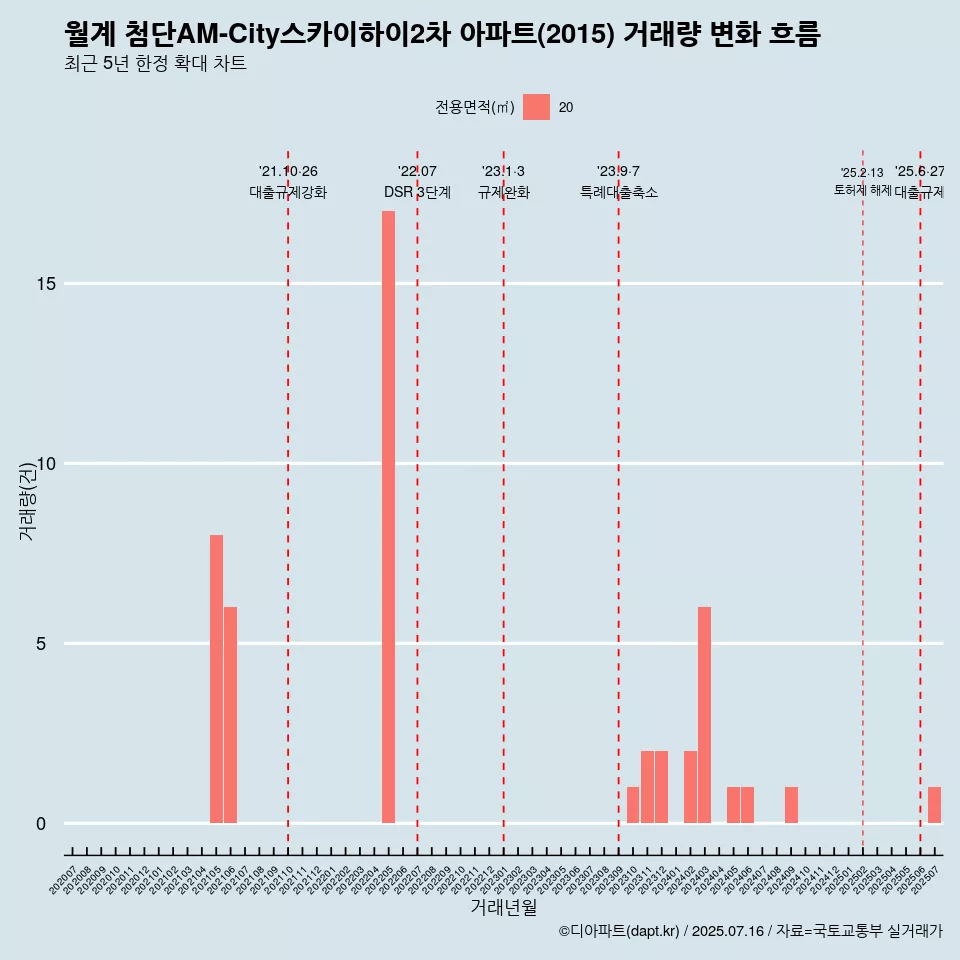 월계 첨단AM-City스카이하이2차 아파트(2015) 거래량 변화 흐름