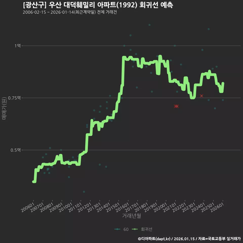 [광산구] 우산 대덕훼밀리 아파트(1992) 회귀선 예측