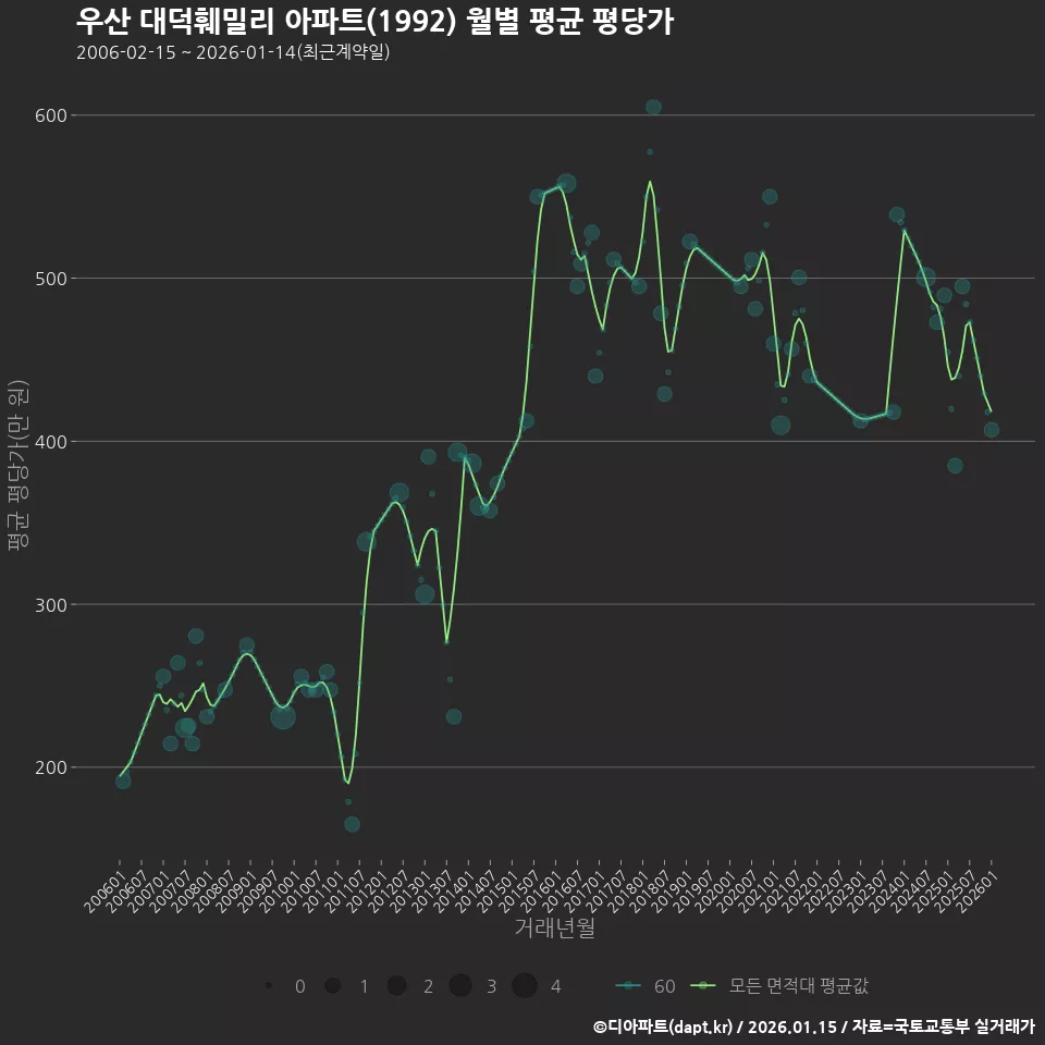 우산 대덕훼밀리 아파트(1992) 월별 평균 평당가