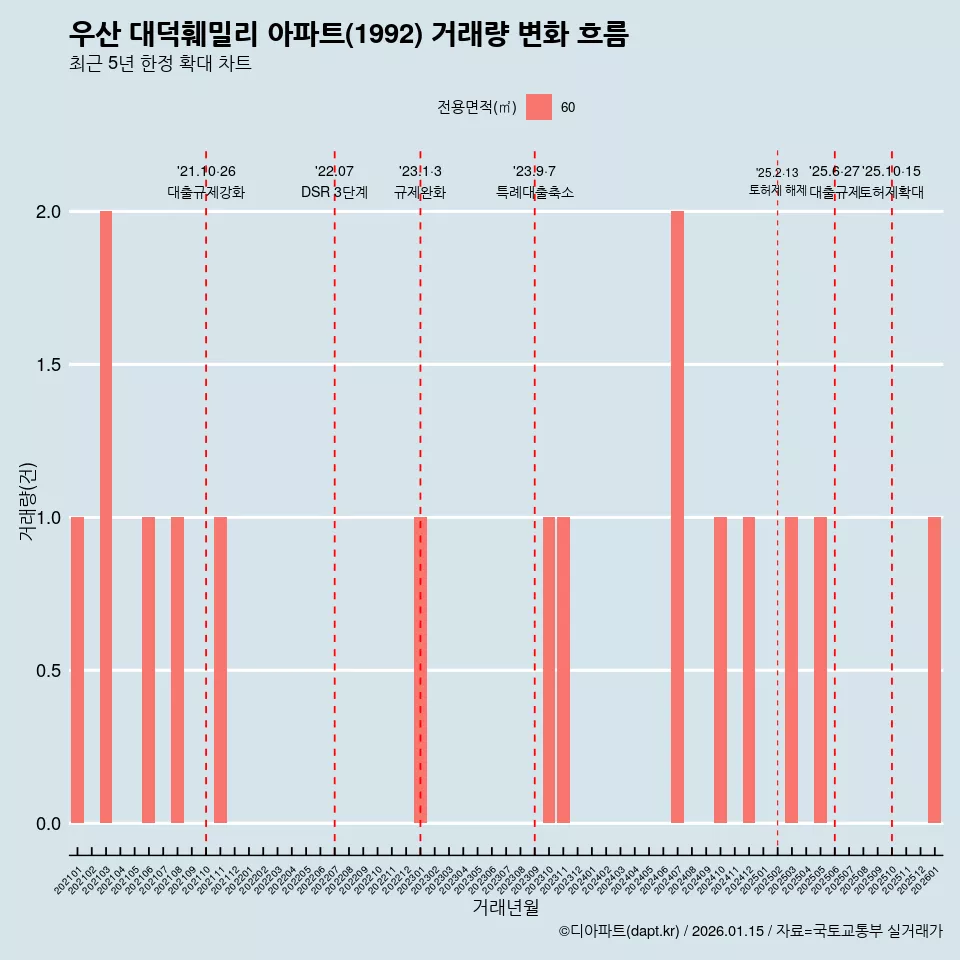 우산 대덕훼밀리 아파트(1992) 거래량 변화 흐름