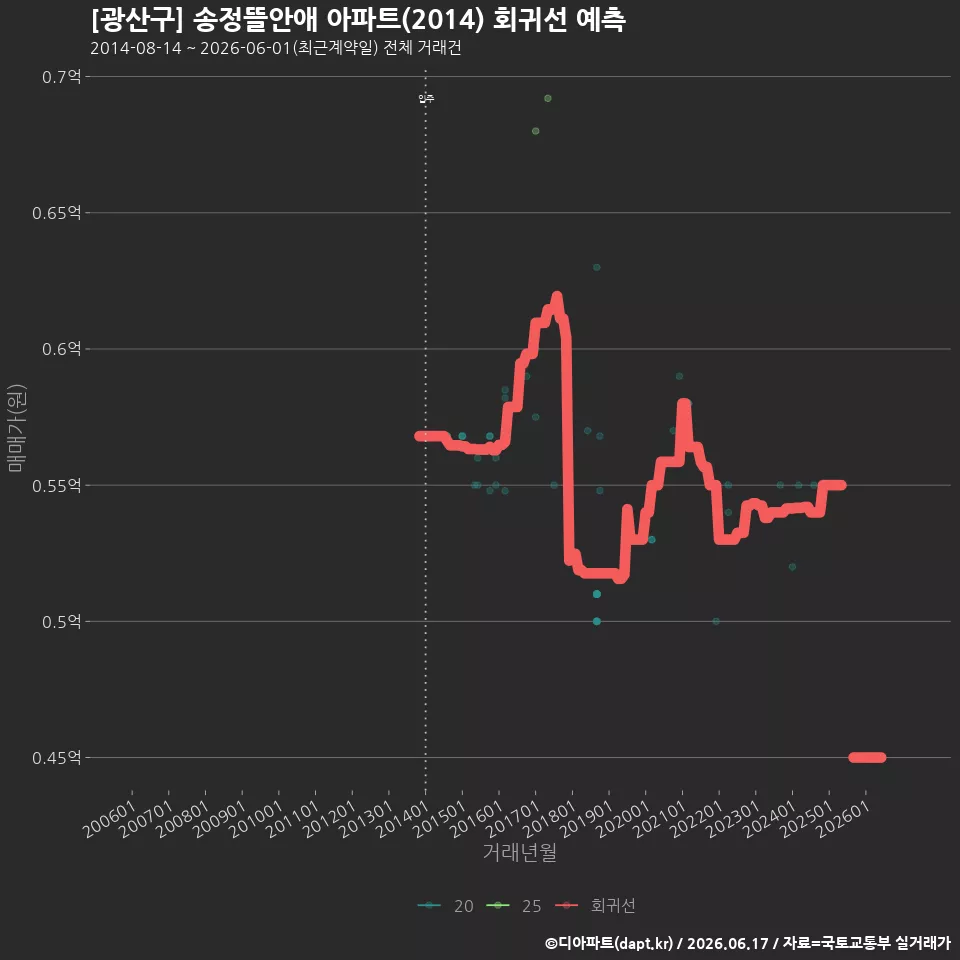[광산구] 송정뜰안애 아파트(2014) 회귀선 예측