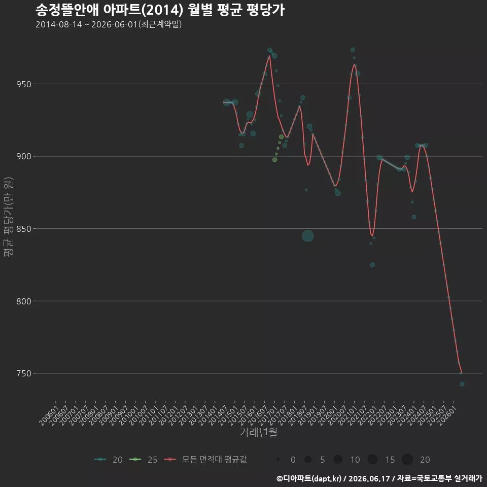 송정뜰안애 아파트(2014) 월별 평균 평당가