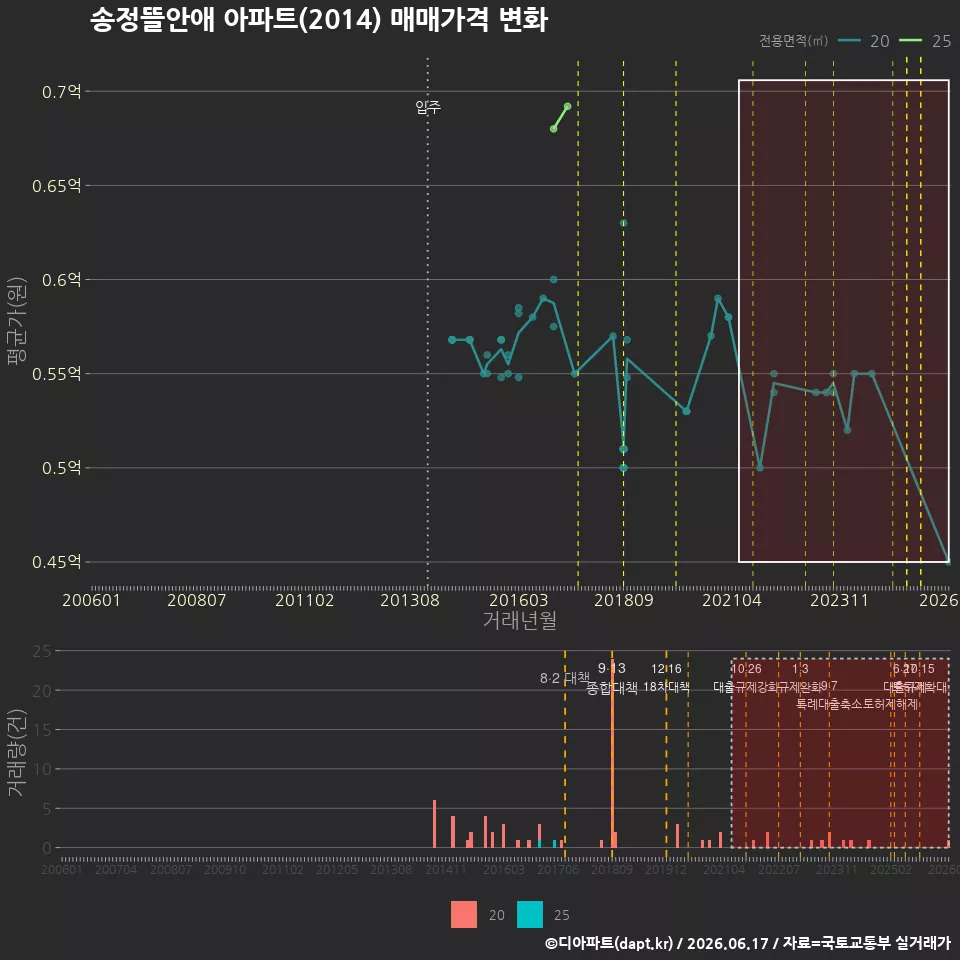 송정뜰안애 아파트(2014) 매매가격 변화