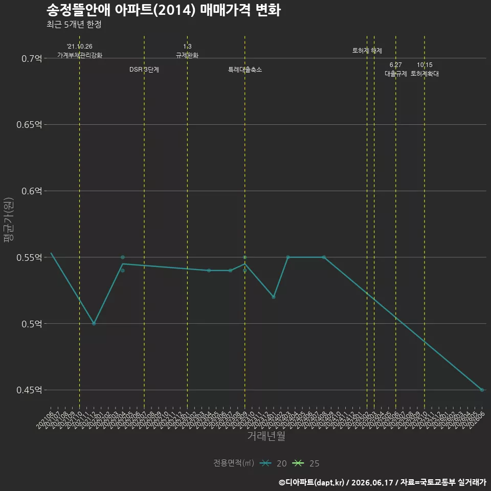 송정뜰안애 아파트(2014) 매매가격 변화