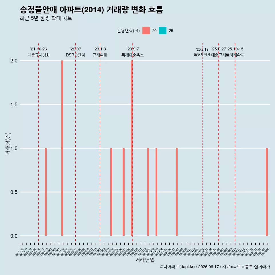 송정뜰안애 아파트(2014) 거래량 변화 흐름