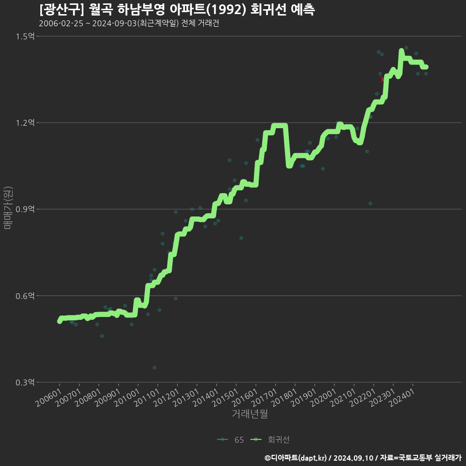 [광산구] 월곡 하남부영 아파트(1992) 회귀선 예측