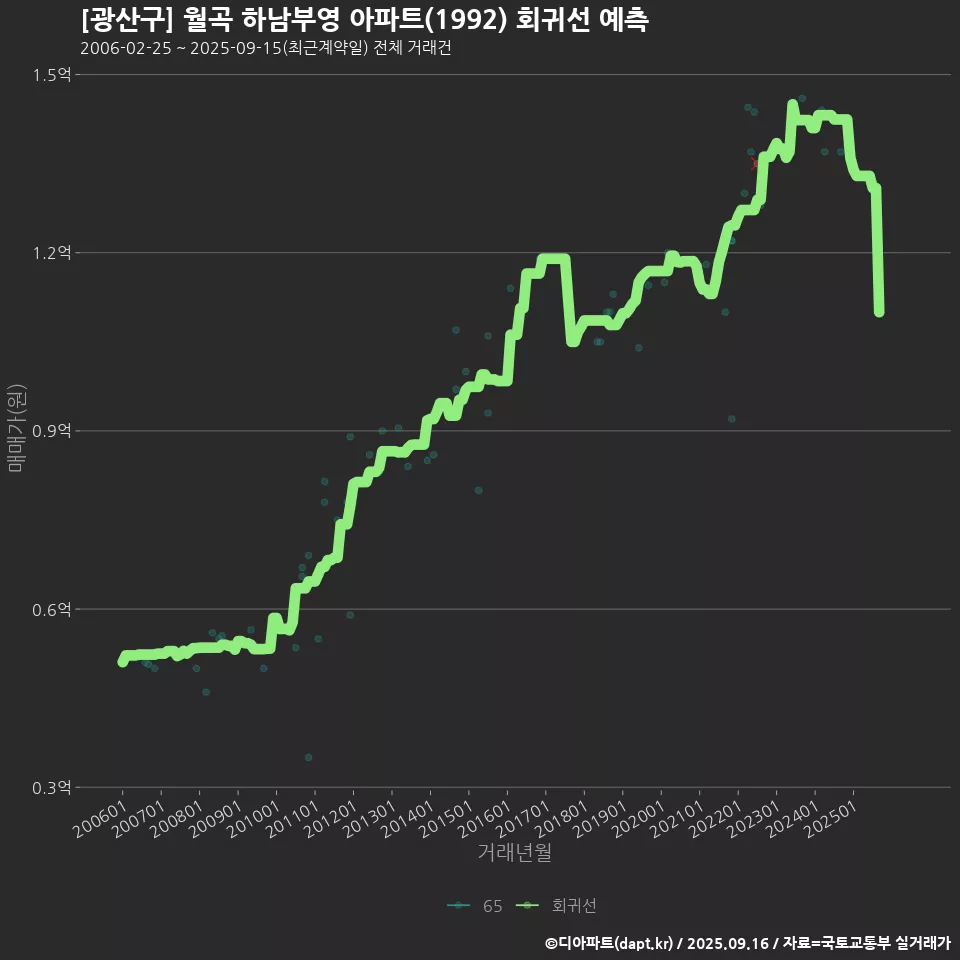 [광산구] 월곡 하남부영 아파트(1992) 회귀선 예측