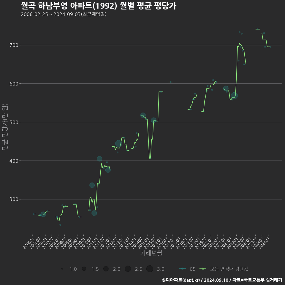 월곡 하남부영 아파트(1992) 월별 평균 평당가