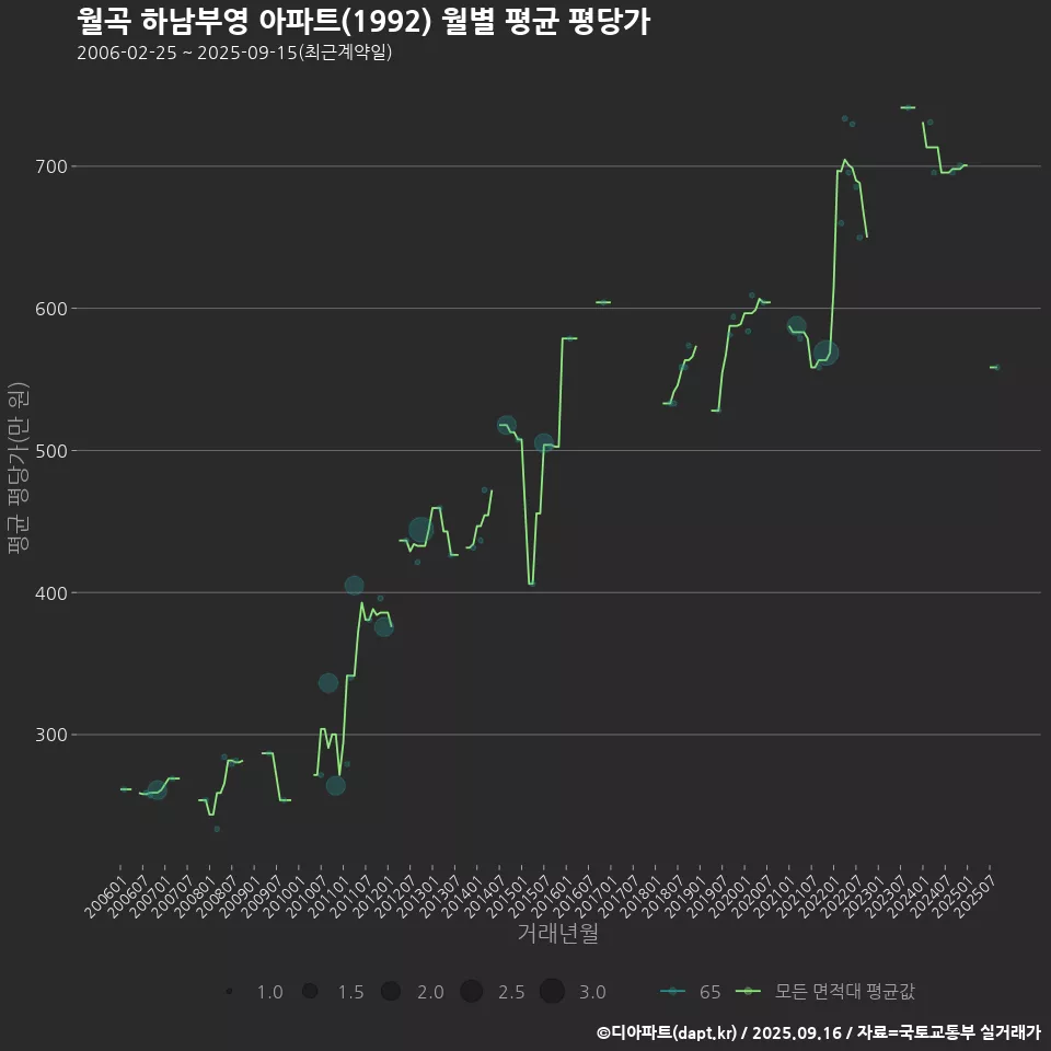 월곡 하남부영 아파트(1992) 월별 평균 평당가