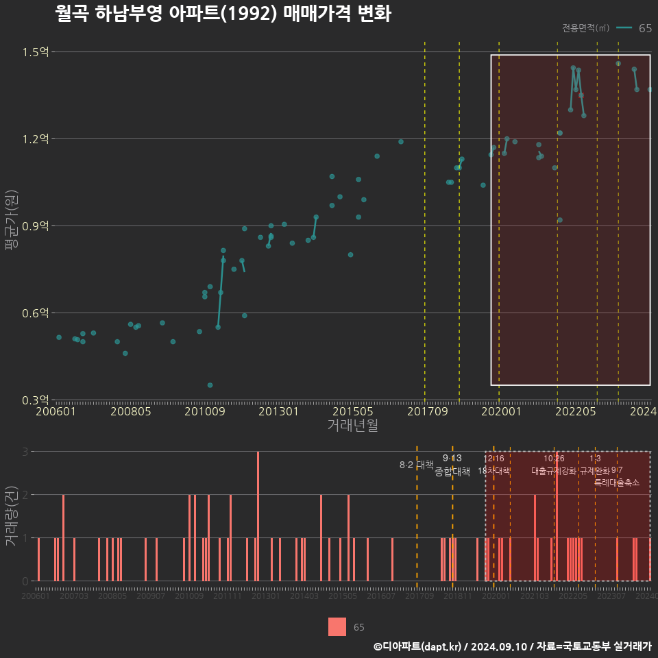 월곡 하남부영 아파트(1992) 매매가격 변화