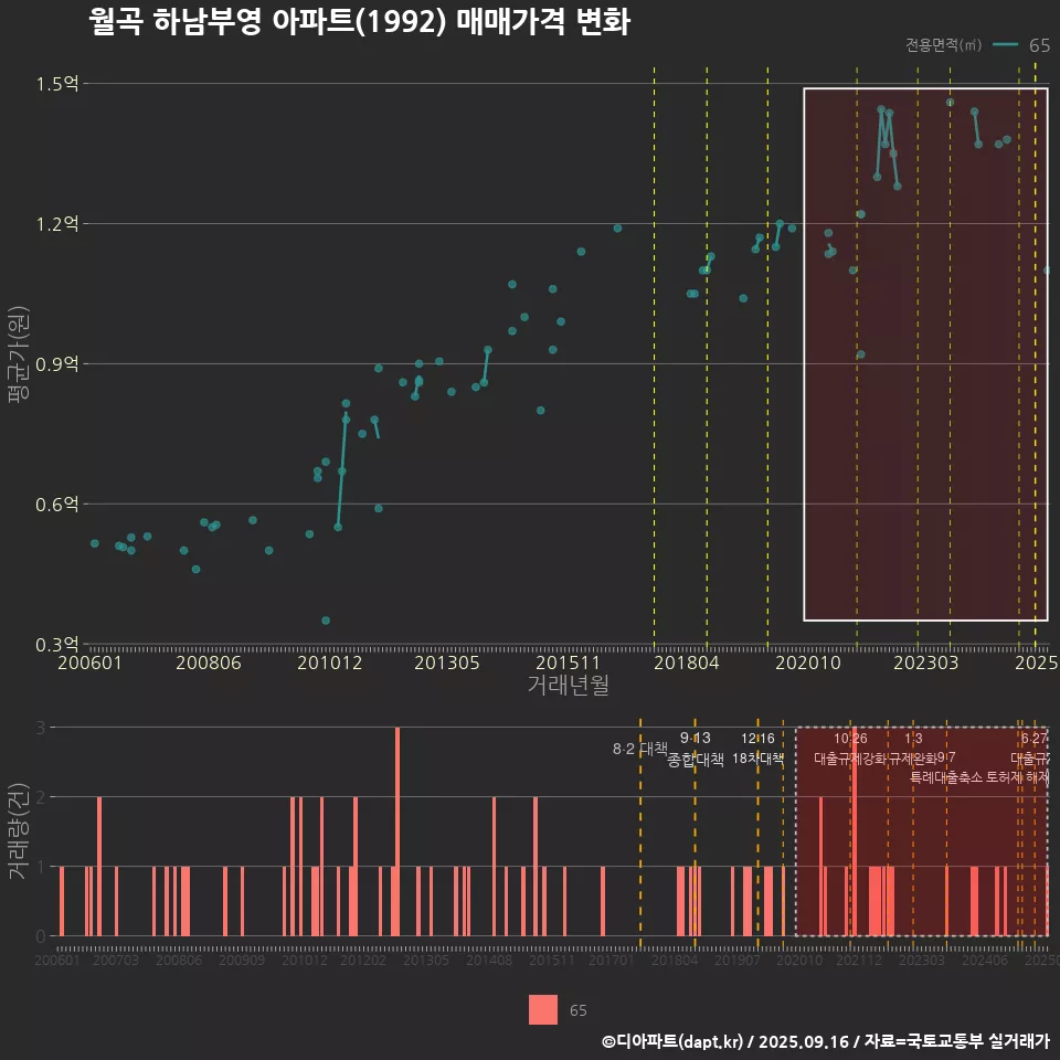 월곡 하남부영 아파트(1992) 매매가격 변화