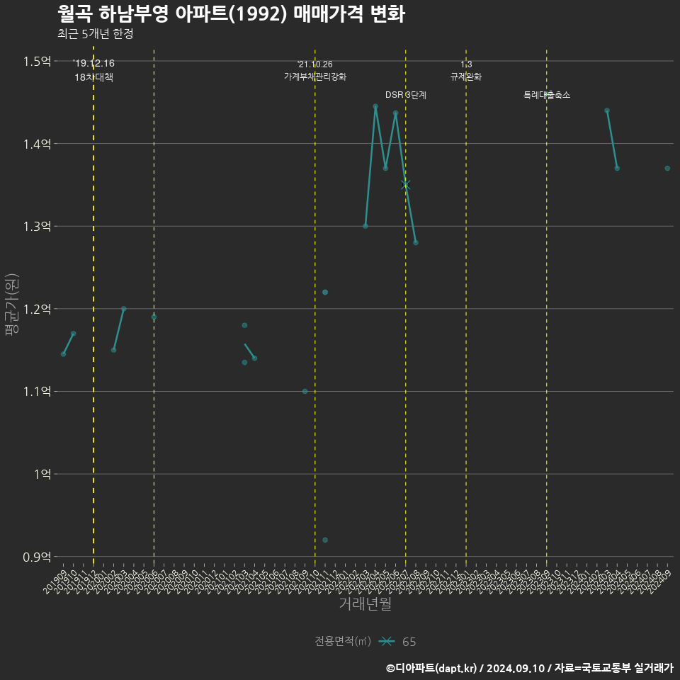 월곡 하남부영 아파트(1992) 매매가격 변화