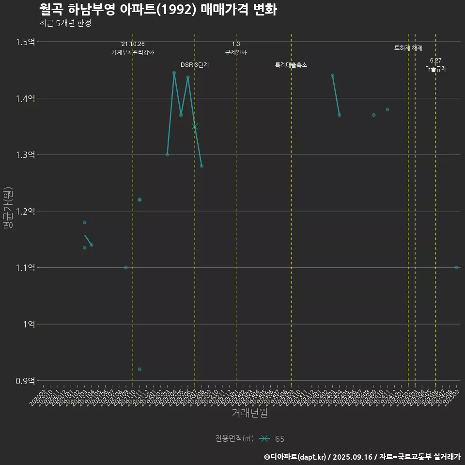 월곡 하남부영 아파트(1992) 매매가격 변화