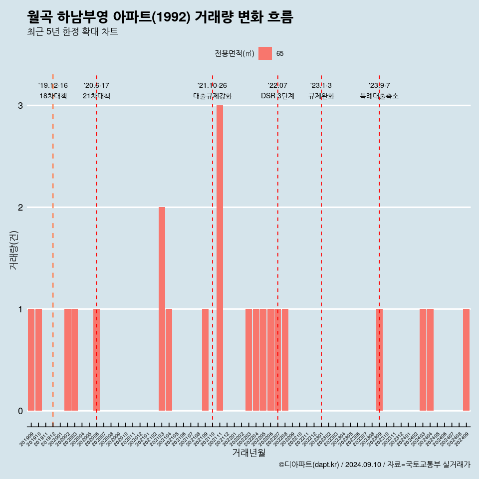 월곡 하남부영 아파트(1992) 거래량 변화 흐름