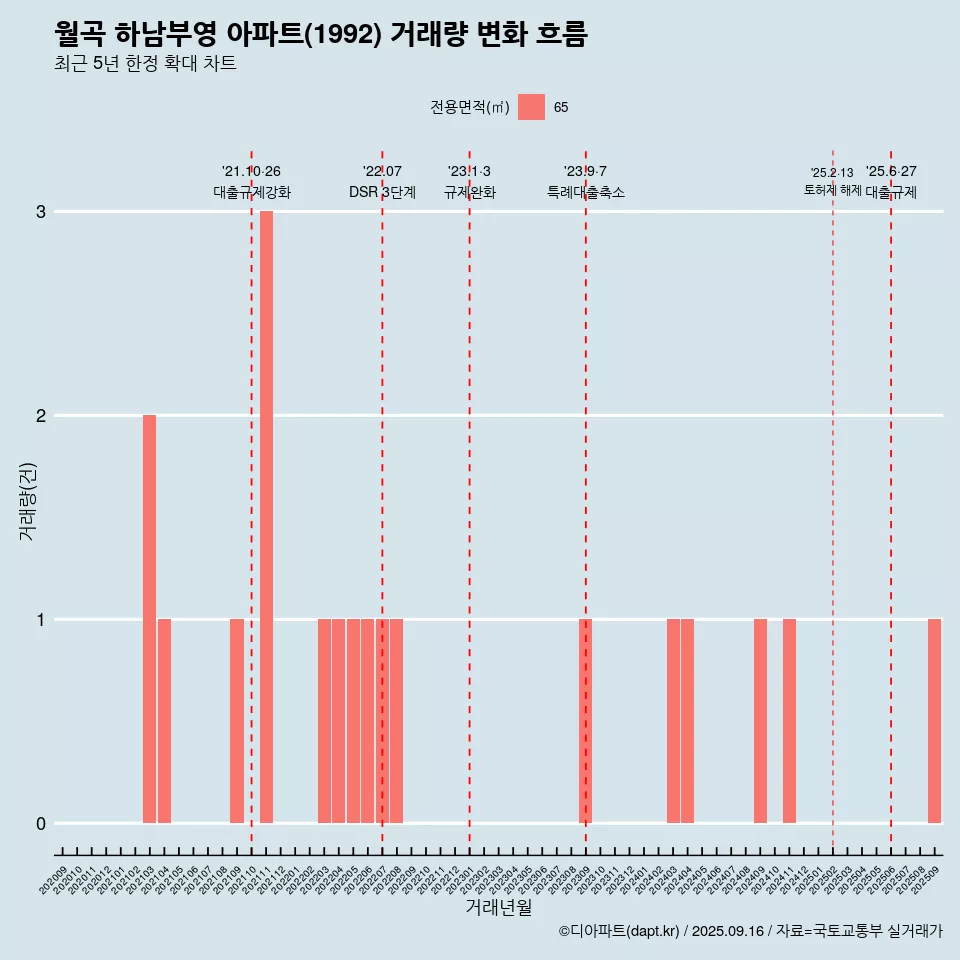 월곡 하남부영 아파트(1992) 거래량 변화 흐름
