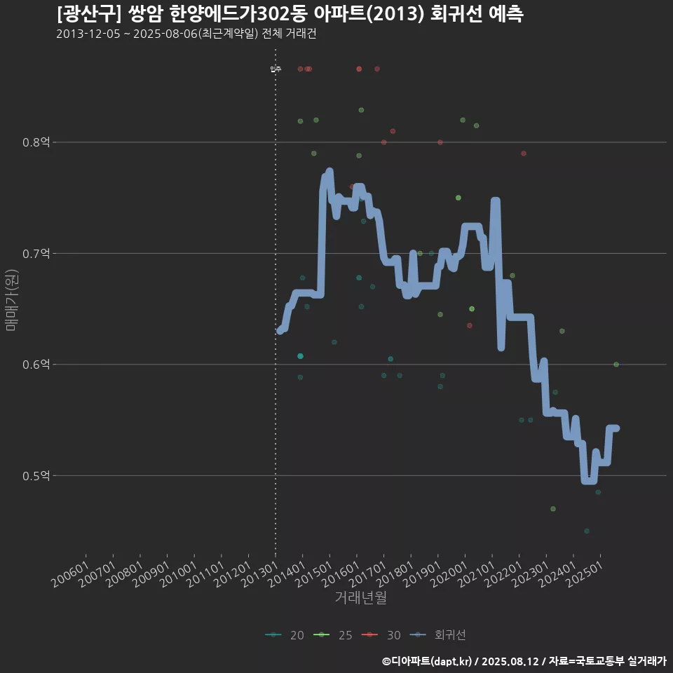 [광산구] 쌍암 한양에드가302동 아파트(2013) 회귀선 예측