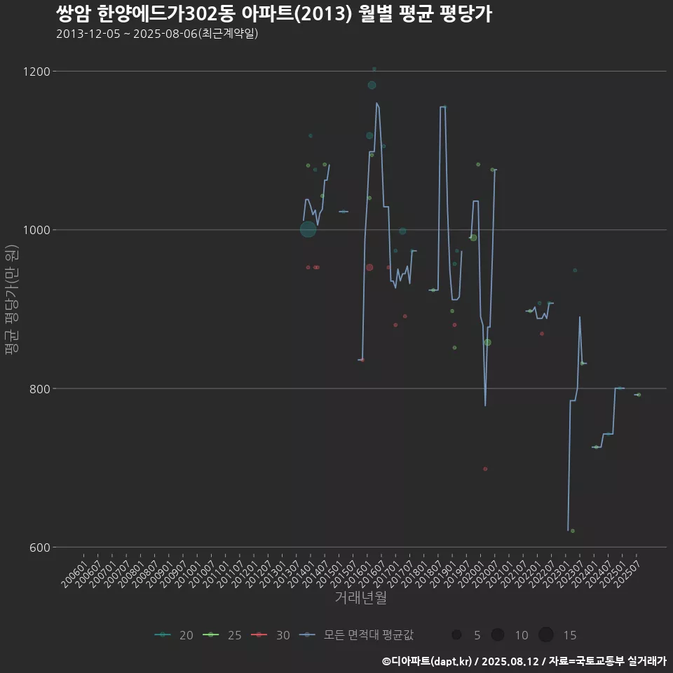 쌍암 한양에드가302동 아파트(2013) 월별 평균 평당가