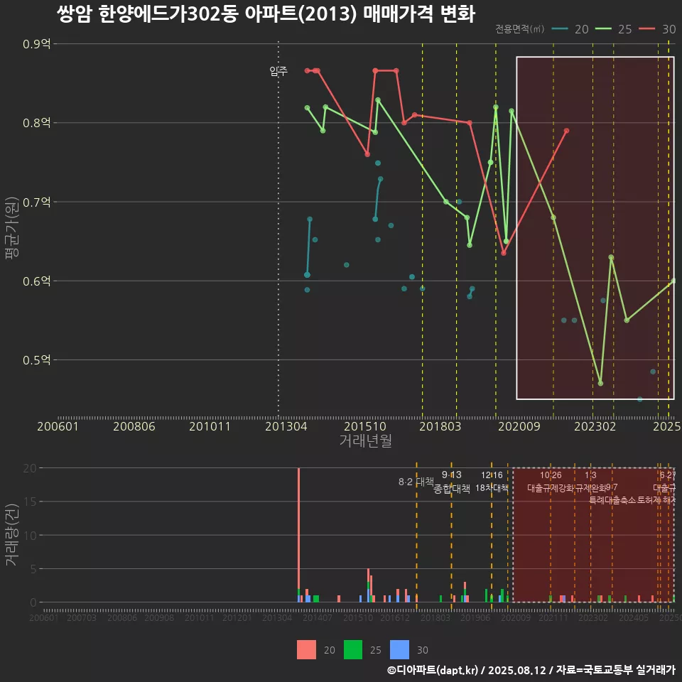 쌍암 한양에드가302동 아파트(2013) 매매가격 변화