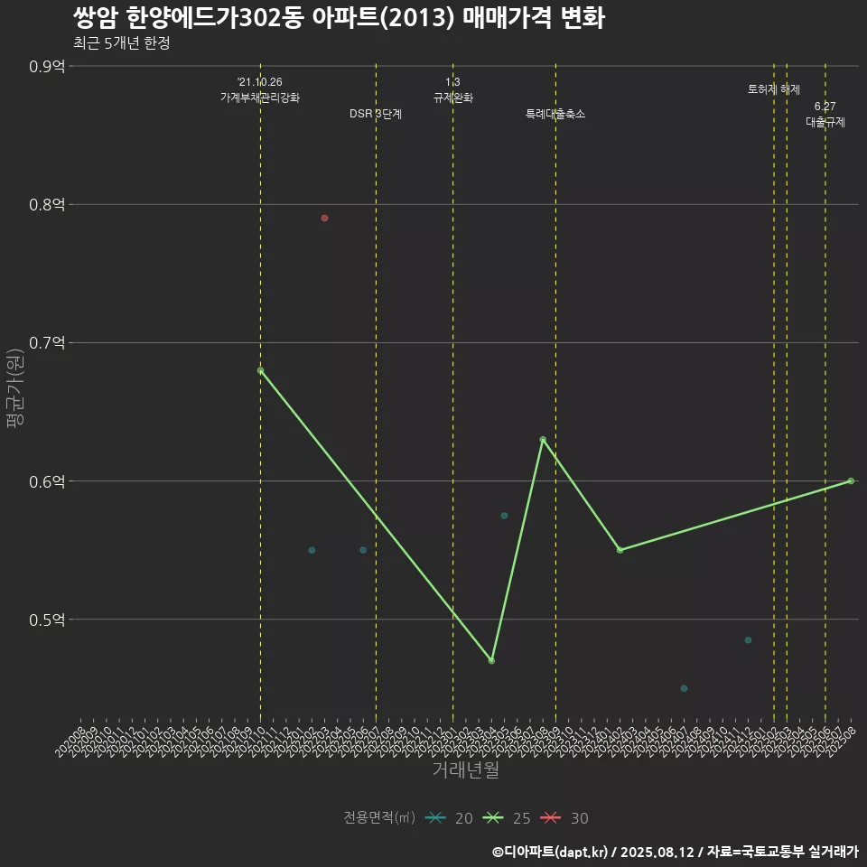 쌍암 한양에드가302동 아파트(2013) 매매가격 변화