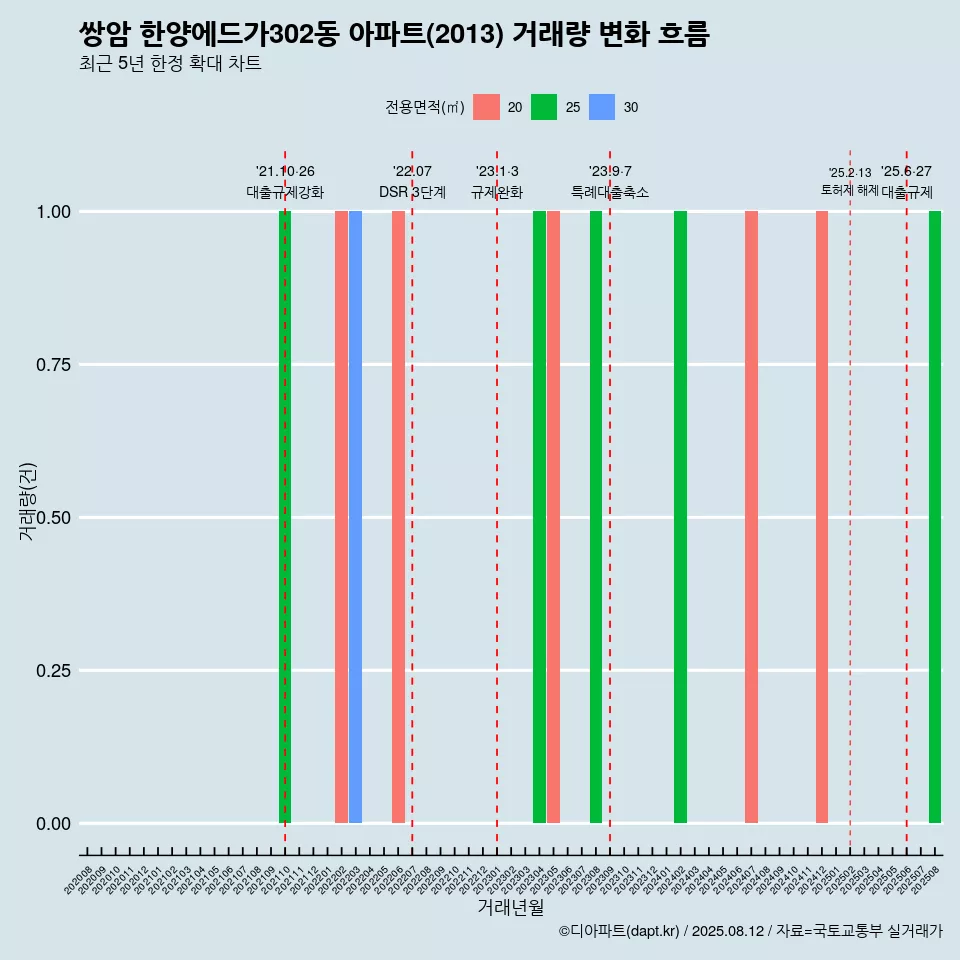 쌍암 한양에드가302동 아파트(2013) 거래량 변화 흐름