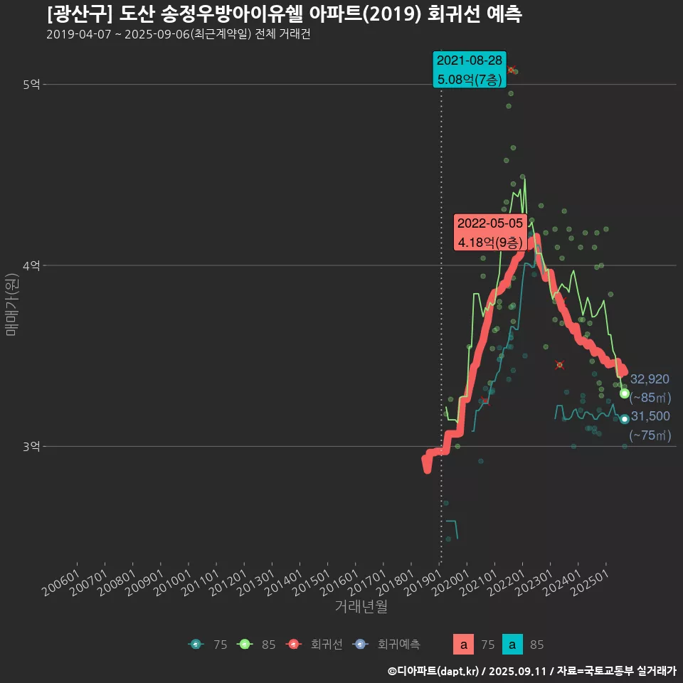 [광산구] 도산 송정우방아이유쉘 아파트(2019) 회귀선 예측