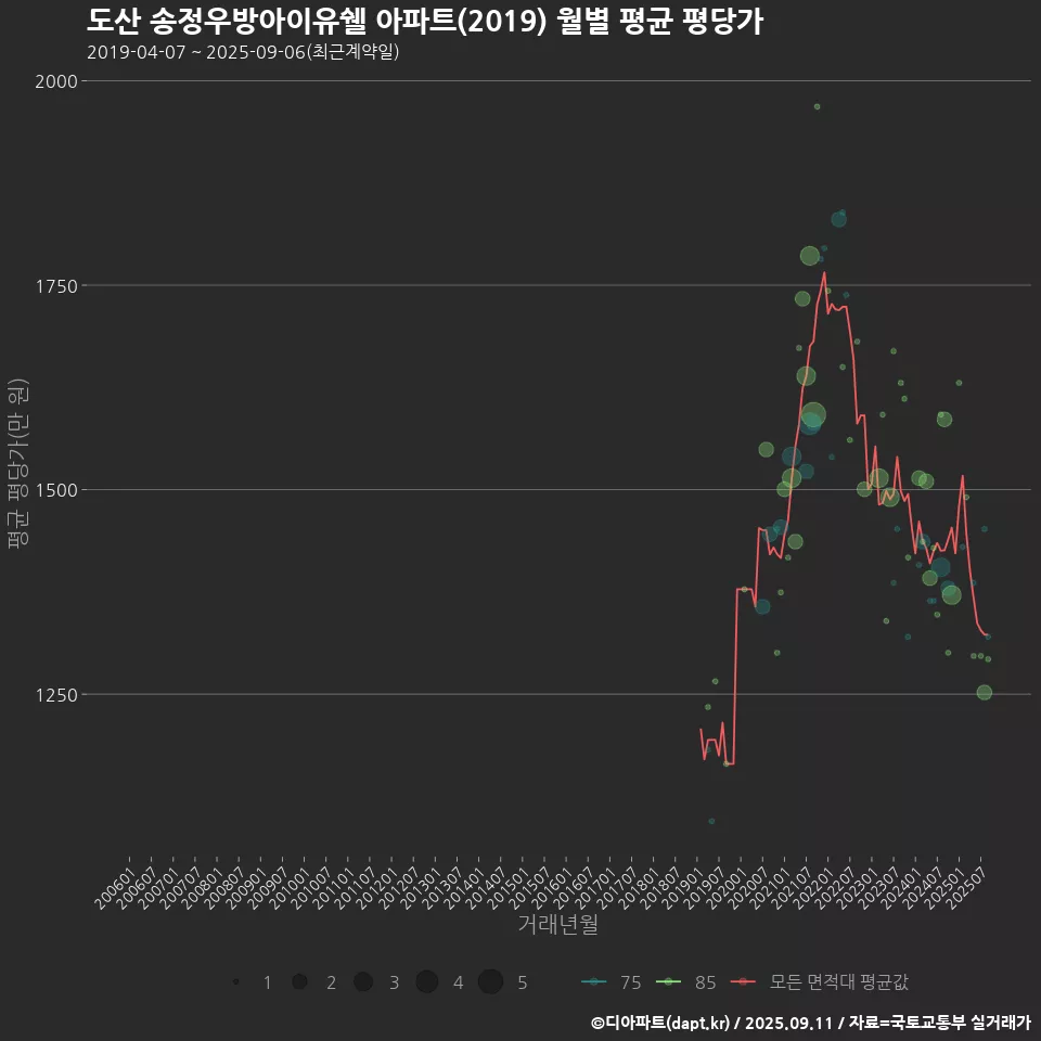 도산 송정우방아이유쉘 아파트(2019) 월별 평균 평당가