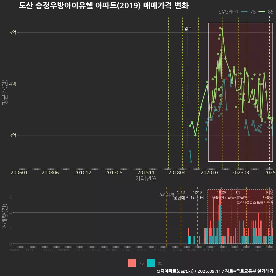 도산 송정우방아이유쉘 아파트(2019) 매매가격 변화