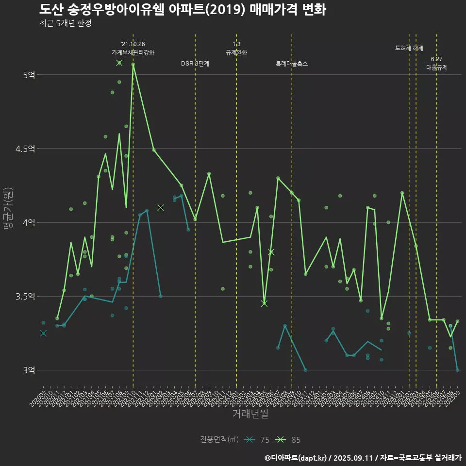 도산 송정우방아이유쉘 아파트(2019) 매매가격 변화