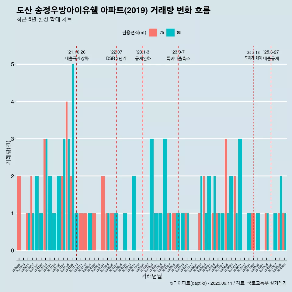 도산 송정우방아이유쉘 아파트(2019) 거래량 변화 흐름