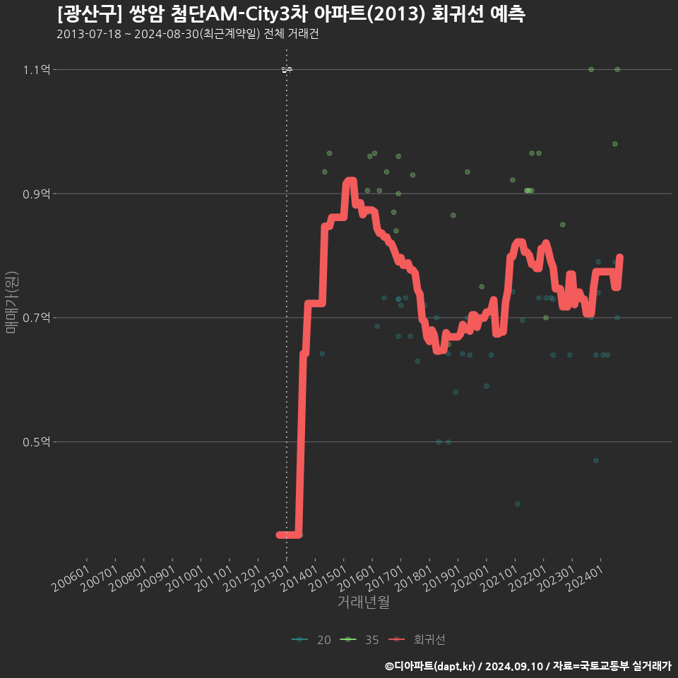 [광산구] 쌍암 첨단AM-City3차 아파트(2013) 회귀선 예측