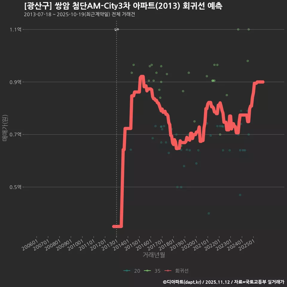 [광산구] 쌍암 첨단AM-City3차 아파트(2013) 회귀선 예측