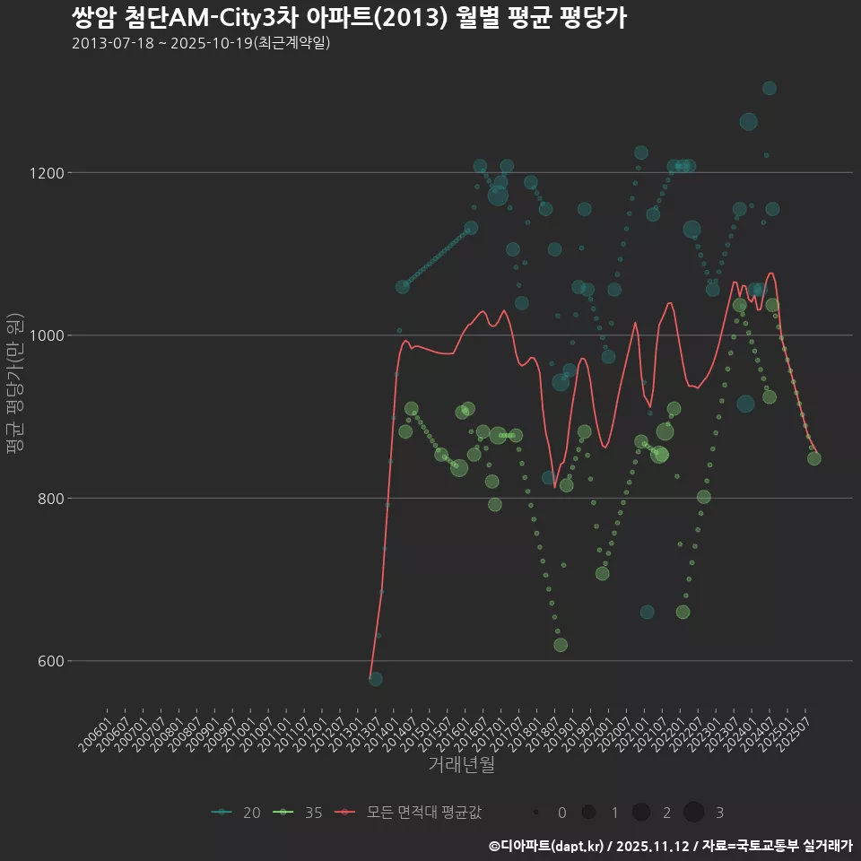 쌍암 첨단AM-City3차 아파트(2013) 월별 평균 평당가
