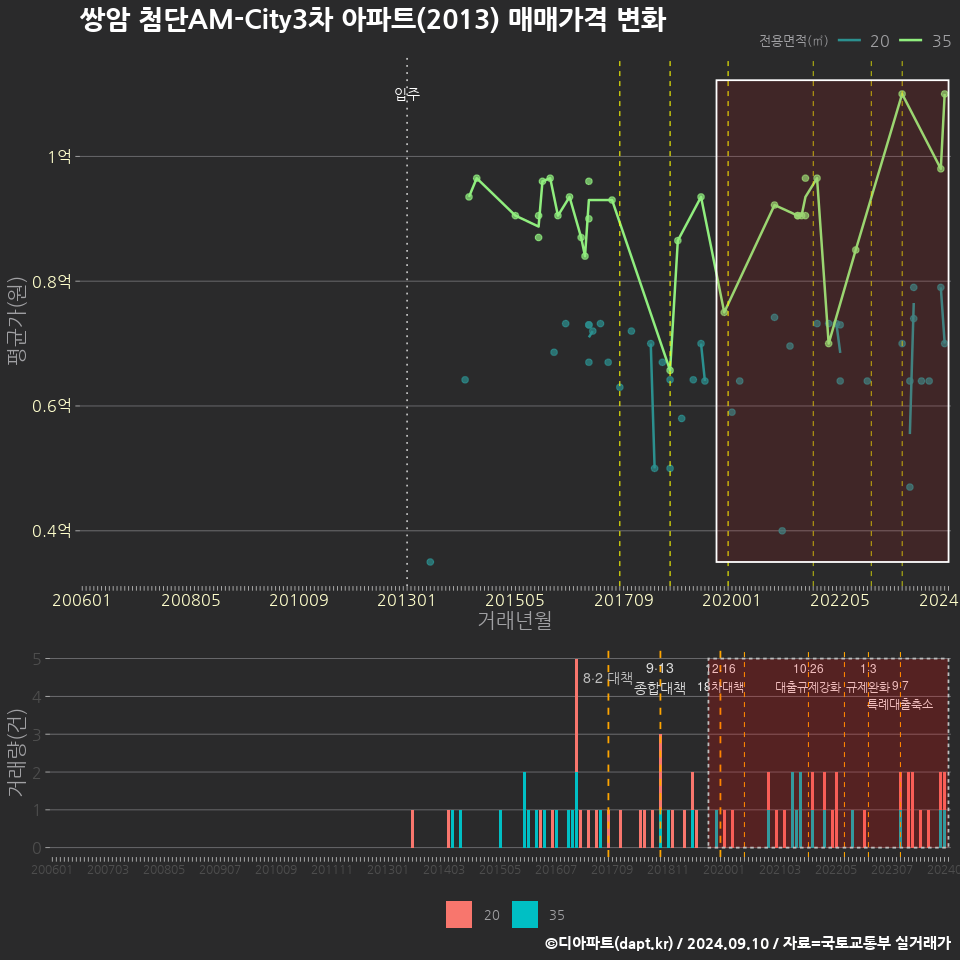 쌍암 첨단AM-City3차 아파트(2013) 매매가격 변화