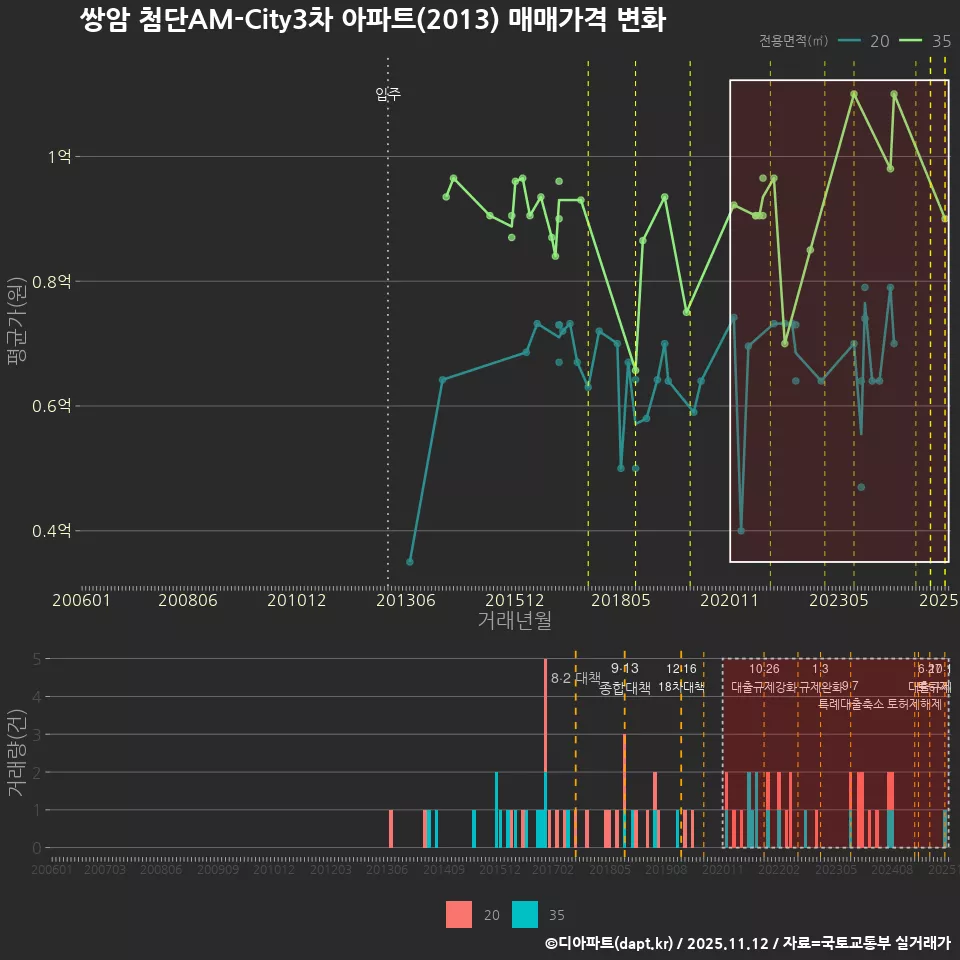 쌍암 첨단AM-City3차 아파트(2013) 매매가격 변화
