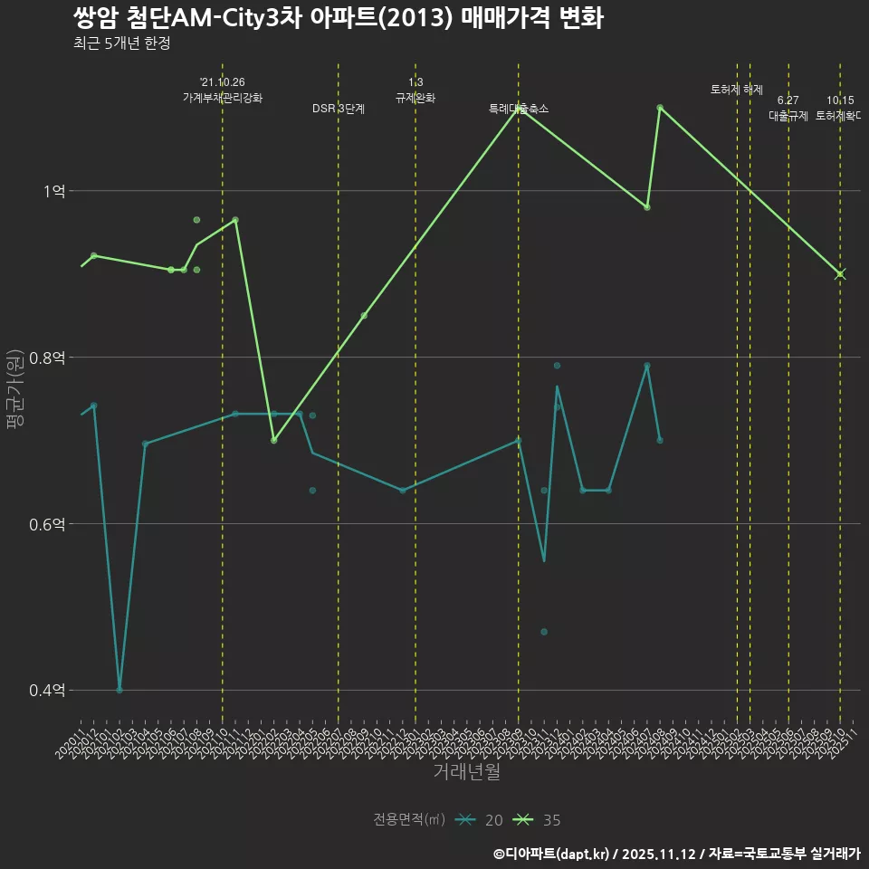 쌍암 첨단AM-City3차 아파트(2013) 매매가격 변화