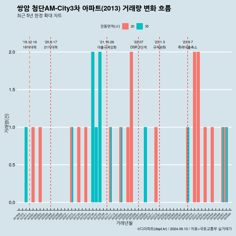 쌍암 첨단AM-City3차 아파트(2013) 거래량 변화 흐름