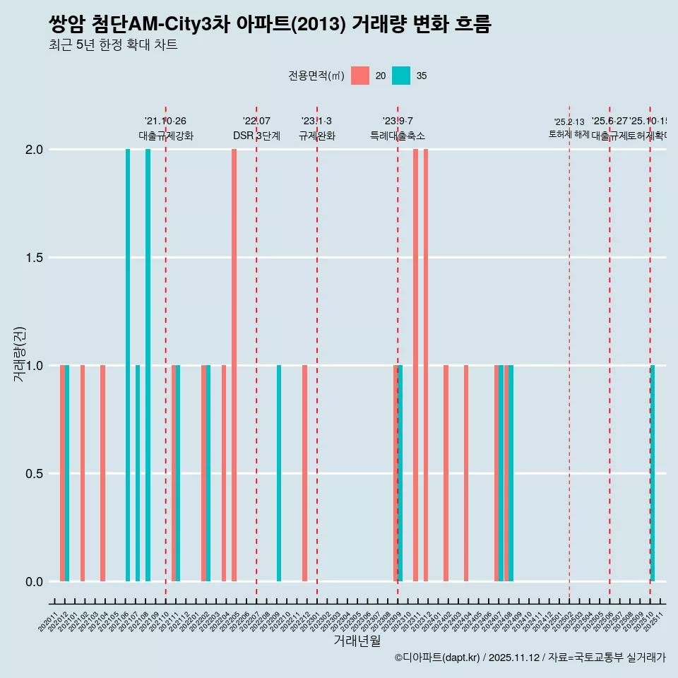 쌍암 첨단AM-City3차 아파트(2013) 거래량 변화 흐름