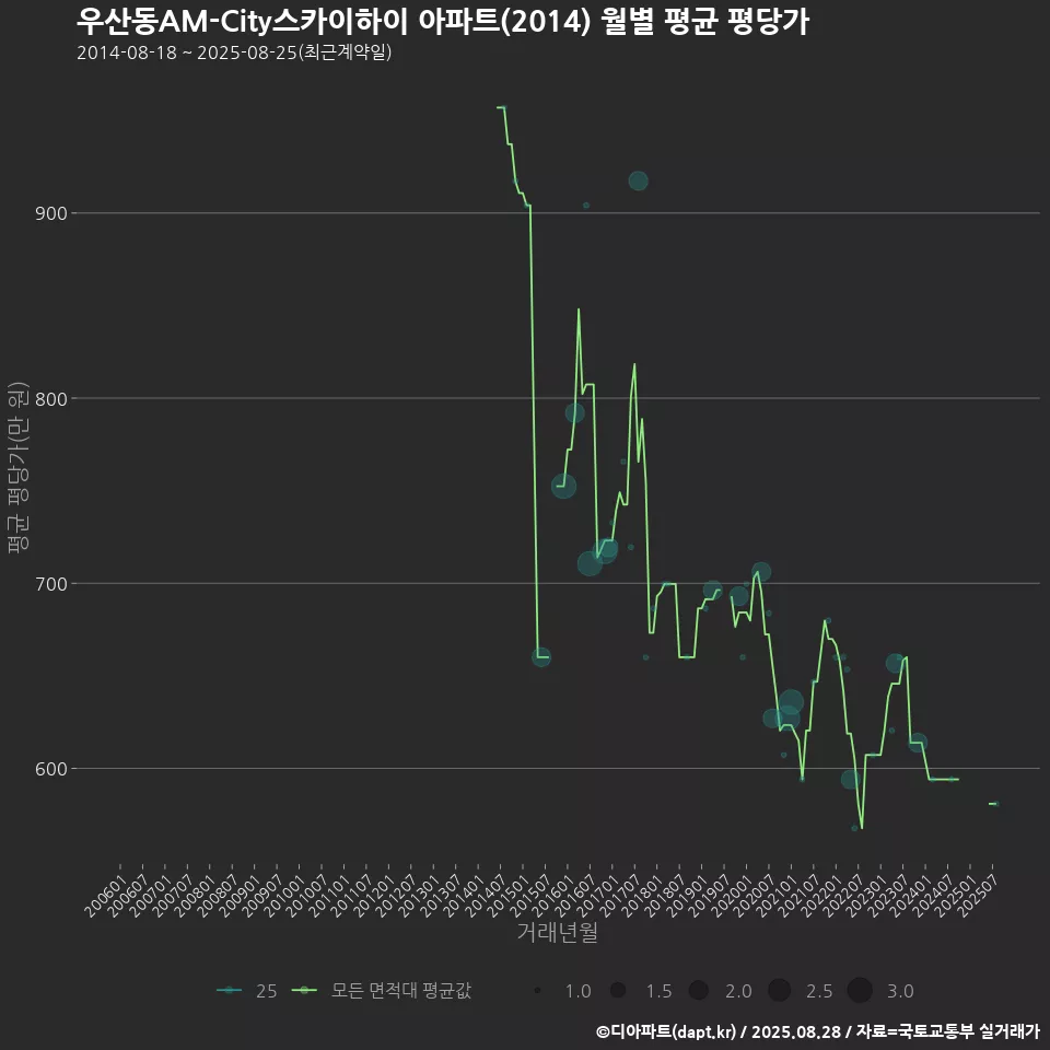 우산동AM-City스카이하이 아파트(2014) 월별 평균 평당가