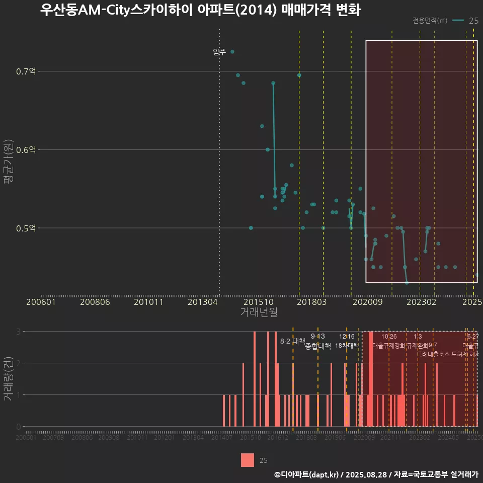 우산동AM-City스카이하이 아파트(2014) 매매가격 변화