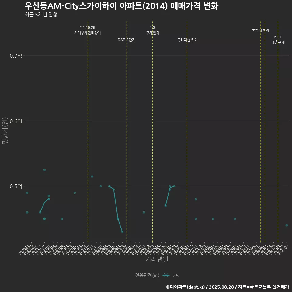 우산동AM-City스카이하이 아파트(2014) 매매가격 변화