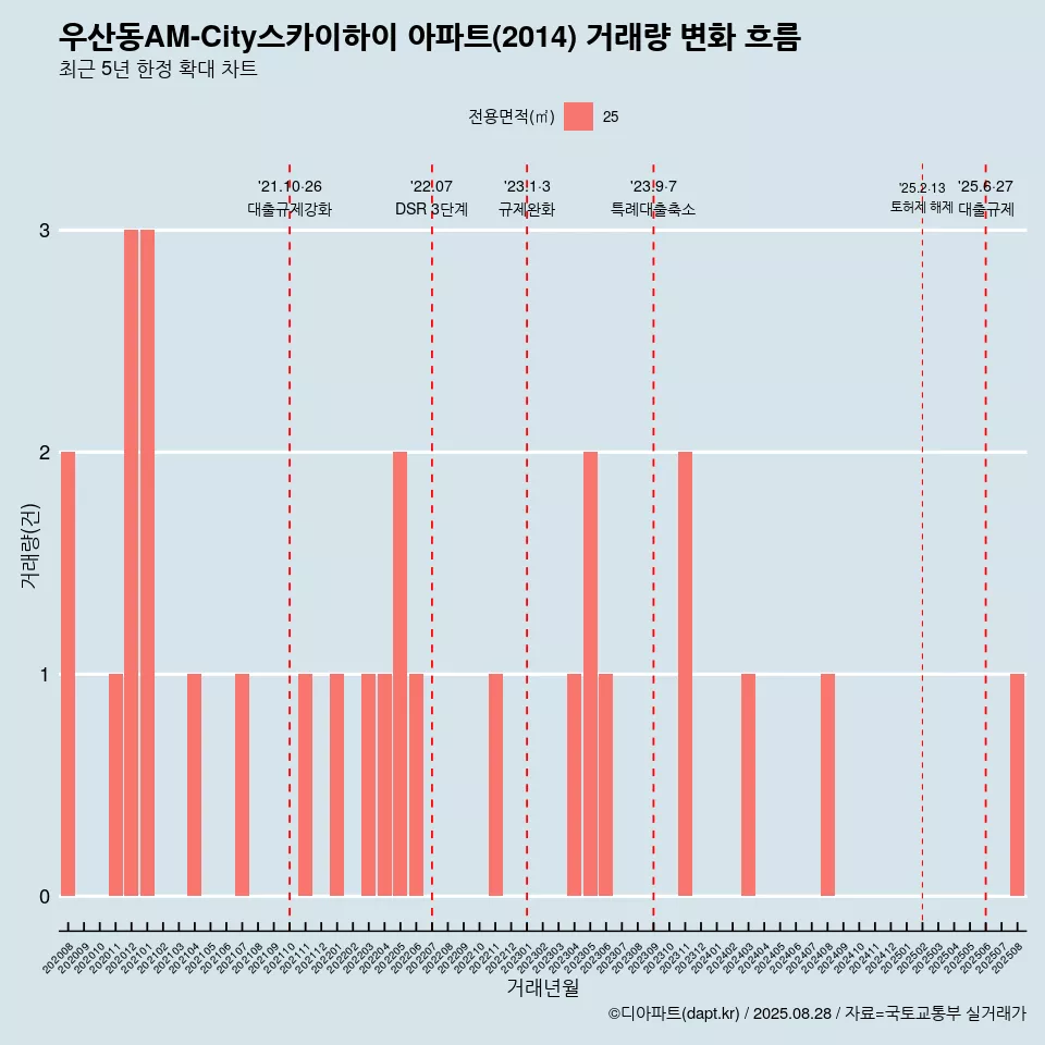 우산동AM-City스카이하이 아파트(2014) 거래량 변화 흐름
