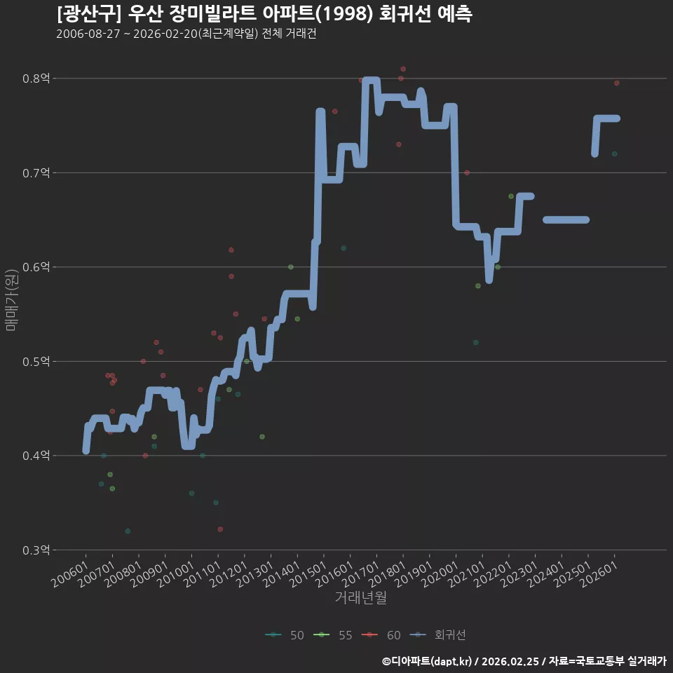 [광산구] 우산 장미빌라트 아파트(1998) 회귀선 예측