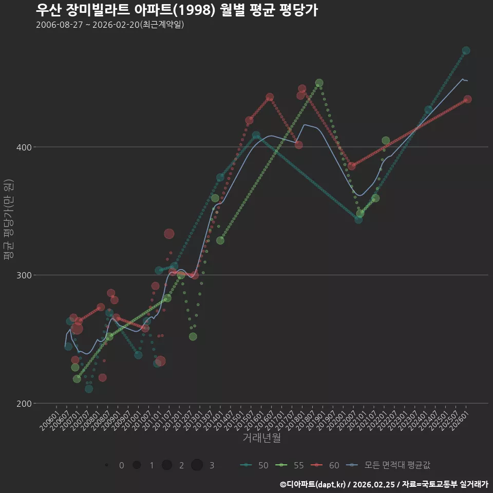 우산 장미빌라트 아파트(1998) 월별 평균 평당가