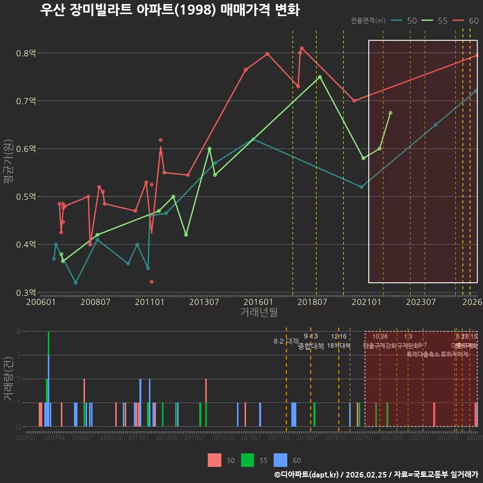 우산 장미빌라트 아파트(1998) 매매가격 변화