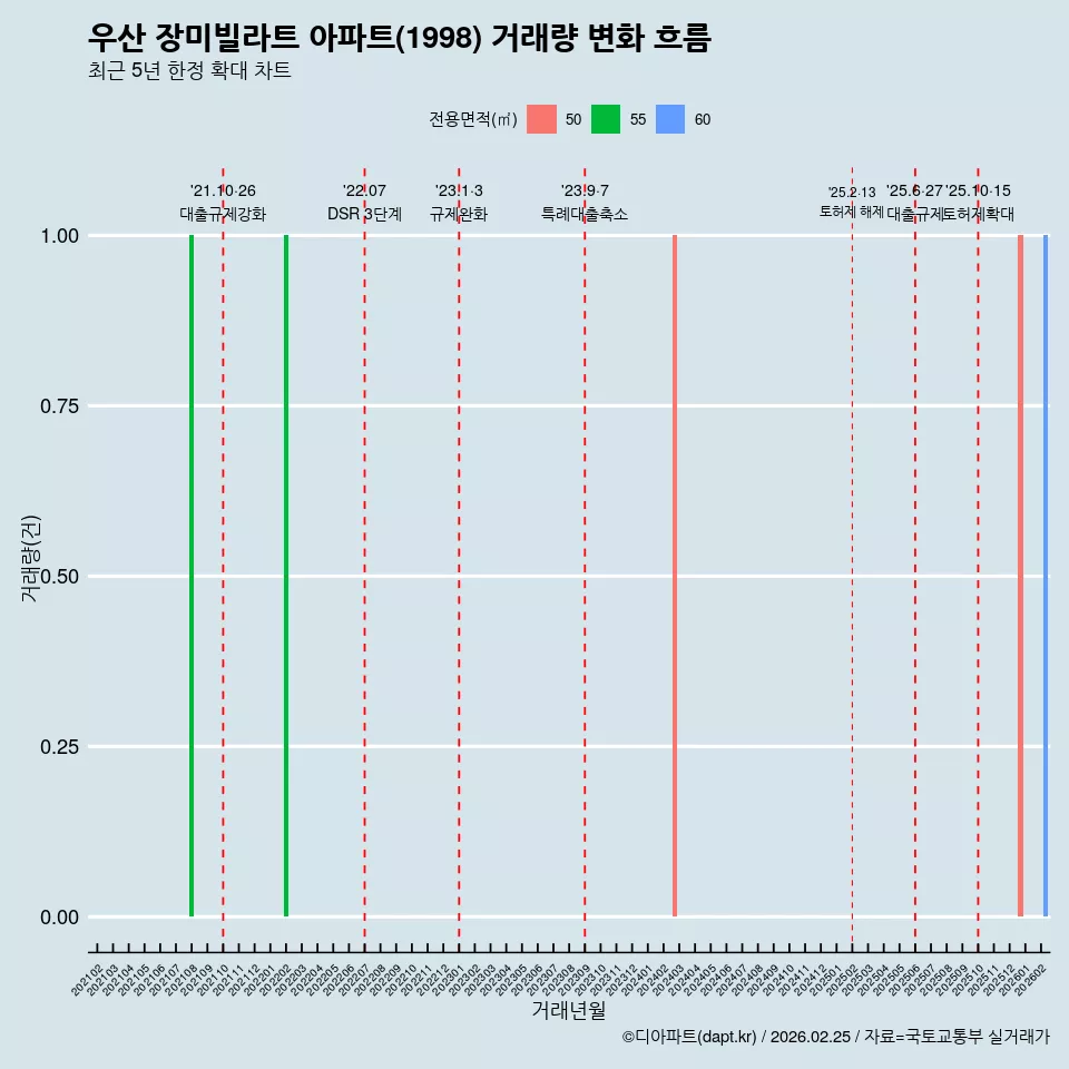 우산 장미빌라트 아파트(1998) 거래량 변화 흐름