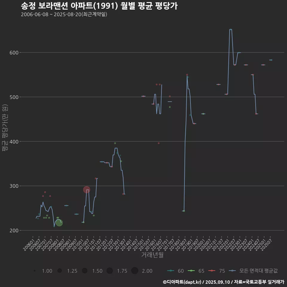 송정 보라맨션 아파트(1991) 월별 평균 평당가