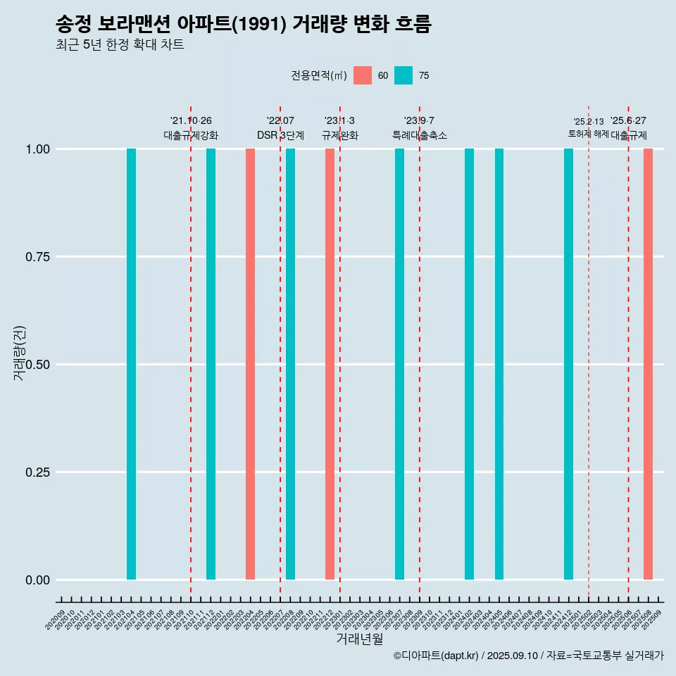 송정 보라맨션 아파트(1991) 거래량 변화 흐름
