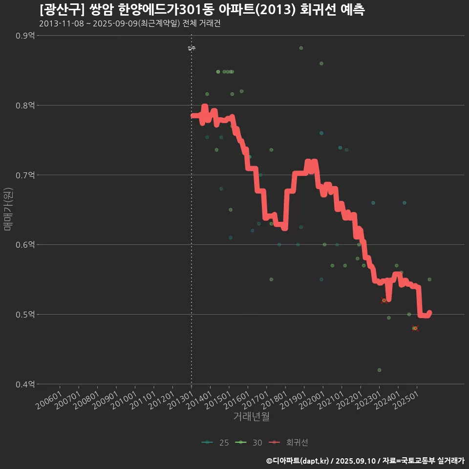 [광산구] 쌍암 한양에드가301동 아파트(2013) 회귀선 예측