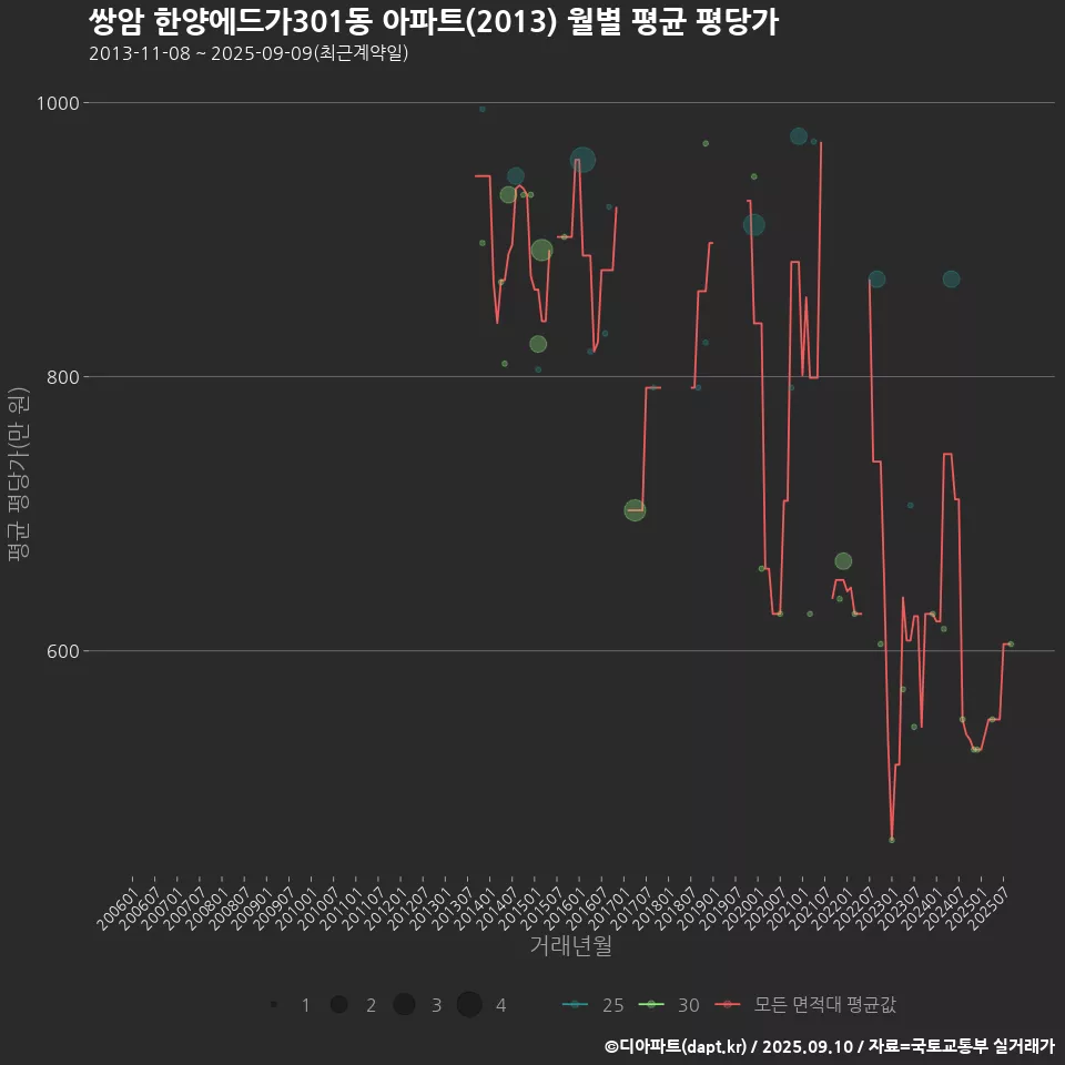 쌍암 한양에드가301동 아파트(2013) 월별 평균 평당가